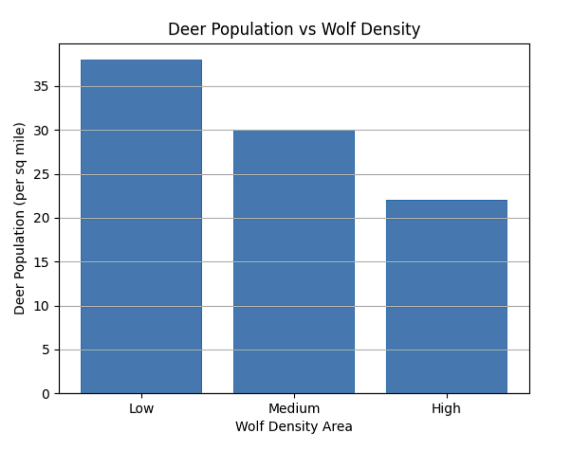 Deer vs wolf density graph