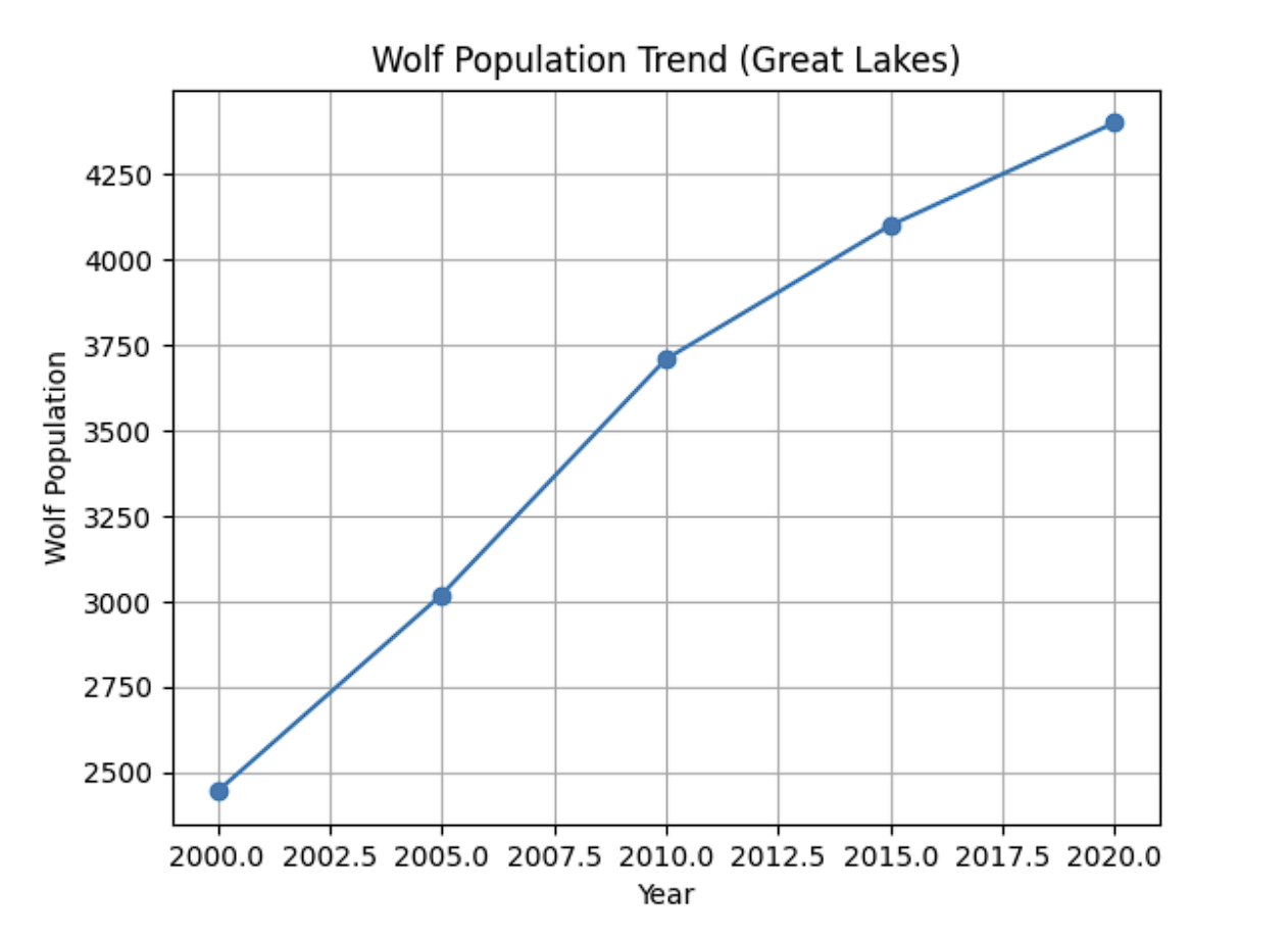 Wolf population graph